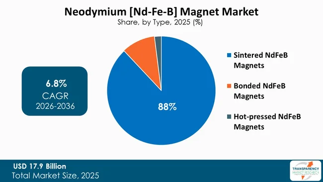 Neodymium [nd Fe B] Magnet Market By Type